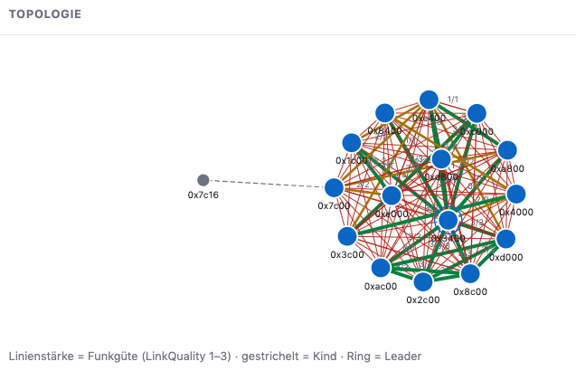Topology of a larger mesh on the same page: nodes with their RLOC16, line weight = link quality