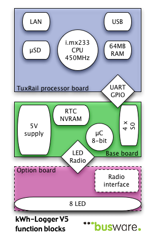 functional overview